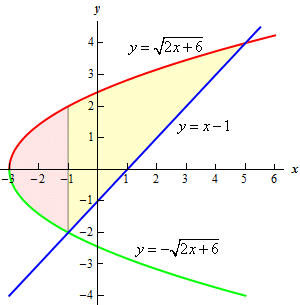 The graph of $x=y+1$ and $x=\frac{1}{2}{{y}^{2}}-3$ on the domain -4<y<4.5.  The two graphs intersect at y=-2 and y=4.  Unlike the first graph in this example the graphs are done assuming they are functions of x.  So, the line is graphed as $y=x-1$ and the top of the parabola is graphed as $y=\sqrt{2x+6}$ and the bottom of the parabola is graphed as $y=-\sqrt{2x+6}$.  The area between the curves is shaded but is shaded based on the functions being functions of x instead of functions of y.  So, in the range -3<x<-1 we get one shading because the top/bottom of the graph are the top/bottom “branches” of the parabola.  In the range -1<x<5 we get a different shading because the top graph is the top “branch” of the parabola and the bottom graph is the line.