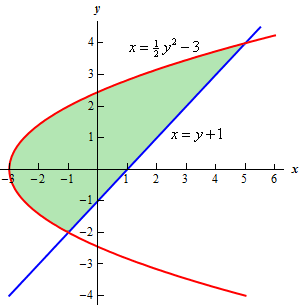 The graph of $x=y+1$ and $x=\frac{1}{2}{{y}^{2}}-3$ on the domain -4<y<4.5.  The two graphs intersect at y=-2 and y=4.  In this graph the area between the two graphs are shaded given that the functions are functions of y.  In this case the line is always on the right and the parabola is always on the left.