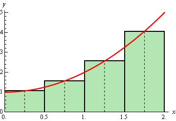The graph of $f\left( x \right)={{x}^{2}}+1$ on the domain 0<x<2.  Also on the graph are four rectangles of width 1/2 whose bases are all on the x-axis and whose height goes up to the function graph on the at the midpoint of each rectangle.