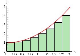 The graph of $f\left( x \right)={{x}^{2}}+1$ on the domain 0<x<2.  Also on the graph are eight rectangles of width 1/4 whose bases are all on the x-axis and whose height goes up to the function graph on the left side of the rectangle.