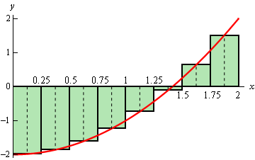 This is the graph of $f\left( x \right)={{x}^{2}}-2$ on the domain 0<x<2 with 8 rectangles all using the midpoint for the height of the rectangles.  The graph starts out below the x-axis and crosses at approximately (1.414,0) and finishes above the x-axis.  Because of this the 6 left most rectangles are all below the x-axis and the 2 right most rectangles are both above the x-axis.