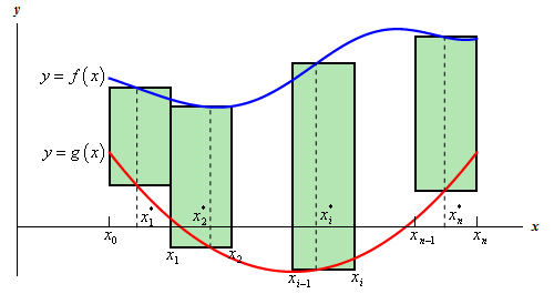 This is the graph of two functions, f(x) and g(x), on the domain a<x<b.  The graph of f(x) is always larger than the graph of g(x).  Along the x-axis are points labeled $x_{0}$, $x_{1}$, $x_{2}$ on the left end $x_{i-1}$,$x_{i}$ in the middle and $x_{n-1}$, $x_{n}$ on the right end.  Between each pair of points is another set of points labeled $x_{1}^{*}$, $x_{2}^{*}$, $x_{3}^{*}$ on the left $x_{i}^{*}$ in the middle and  $x_{n}^{*}$ on the right.  Each of the “*” points are used to get the height of a rectangle above it.  So, there are two rectangles on the left one in the middle and one on the right that are used to represent the area between the two curves.  The bottom of each rectangle is on g(x) and the top is on f(x).