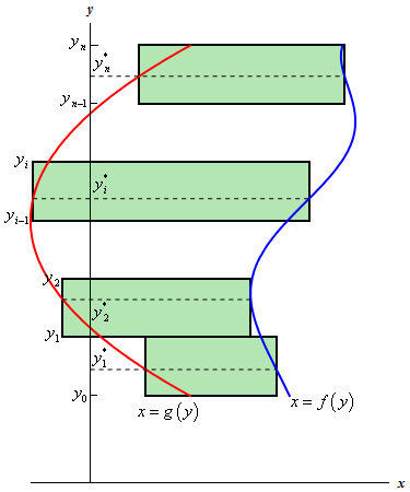 This is the graph of two functions, f(y) and g(y), on the domain c<y<d.  The graph of f(y) is always larger than the graph of g(y).  Along the y-axis are points labeled $y_{0}$, $y_{1}$, $y_{2}$ on the left end $y_{i-1}$,$y_{i}$ in the middle and $y_{n-1}$, $y_{n}$ on the right end.  Between each pair of points is another set of points labeled $y_{1}^{*}$, $y_{2}^{*}$, $y_{3}^{*}$ on the left $y_{i}^{*}$ in the middle and $xy_{n}^{*}$ on the right.  Each of the “*” points are used to get the width of a rectangle along it.  So, there are two rectangles on the bottom, one in the middle and one on the top that are used to represent the area between the two curves.  The left side of each rectangle is on g(x) and the right side is on f(x).