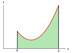 This is the graph of some unknown function on the domain a<x<b.  It is completely in the 1st quadrant and looks like a parabola that opens upwards.  The left end of the graph is lower than right end of the graph.