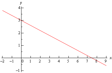 Graph of \(y=-\frac{2}{5}x+3\)going through the points (0,3) and (5,1).
