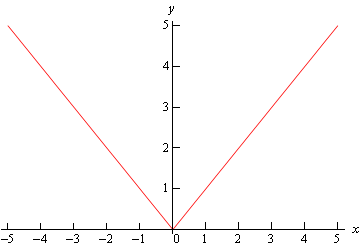 Graph of \(f\left( x \right)=\left| x \right|\).  It is a "V" shaped graph with the point int he origin and the two bars forming 45 degree angles with the positive and negative x-axis.
