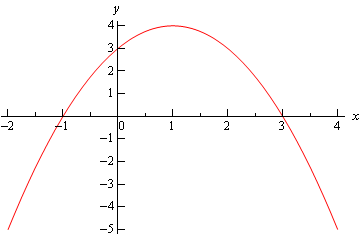Graph of \(f\left( x \right)=-{{x}^{2}}+2x+3\)opening downward with vertex and x-intercepts as described above.