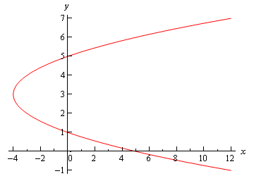 Graph of \(f\left( y \right)={{y}^{2}}-6y+5\)opening to the right with vertex and y-intercepts as described above.