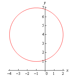 Graph of \({{x}^{2}}+2x+{{y}^{2}}-8y+8=0\)with center and radius as described above.