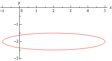Graph of \(\frac{{{\left( x-2 \right)}^{2}}}{9}+4{{\left( y+2 \right)}^{2}}=1\) with center as described above.