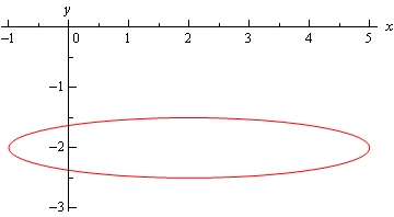 Graph of \(\frac{{{\left( x-2 \right)}^{2}}}{9}+4{{\left( y+2 \right)}^{2}}=1\) with center as described above.
