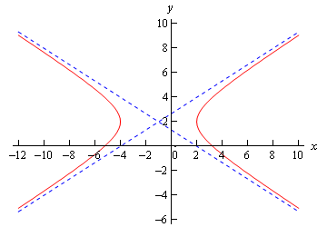Graph of \[\frac{{{\left( x+1 \right)}^{2}}}{9}-\frac{{{\left( y-2 \right)}^{2}}}{4}=1\] with center and asymptotes  as described above.