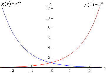 Graph of \(f\left( x \right)={{\mathbf{e}}^{x}}\)and \(g\left( x \right)={{\mathbf{e}}^{-x}}\).  The graph of \(g\left( x \right)={{\mathbf{e}}^{x}}\)is an increasing always positive function and the graph of \(g\left( x \right)={{\mathbf{e}}^{-x}}\)is a decreasing always positive function.