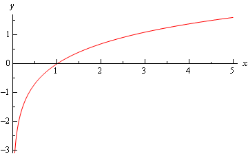Graph of \(f\left( x \right)=\ln \left( x \right)\).  It is an increasing function crossing the x-axis at (1,0).