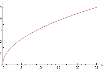 Graph of \(y=\sqrt{x}\)graphed on \(0 \le x \le 25\).