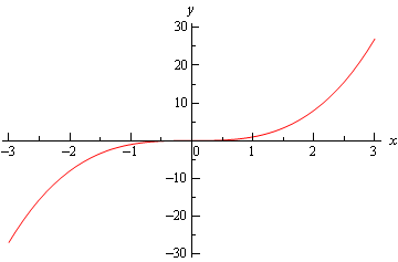 Graph of \(y={{x}^{3}}\)graphed on \(-3 \le x\le 3\).