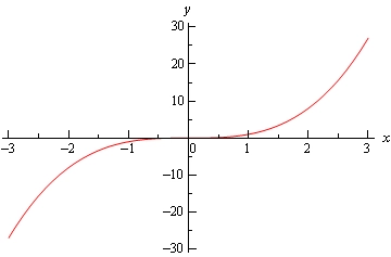 Graph of \(y={{x}^{3}}\)graphed on \(-3 \le x\le 3\).