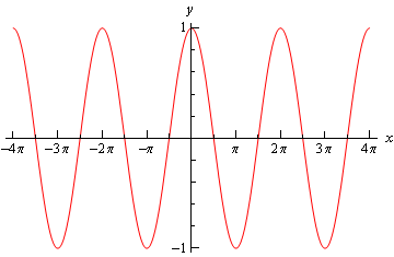 Graph of \(y=\cos \left( x \right)\)graphed on \(-4 /pi \le x\le 4 \pi\).  It is a wave with peaks at +1 and valleys at -1 and a full wavelength of \(2\pi\).  There are a total of 4 wavelengths shown in this graph