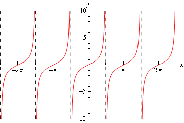 Graph of \(y=\tan \left( x \right)\)on the range \(-\frac{5\pi }{2}<x<\frac{5\pi }{2}\).  The graph does not exist at \(x=-\frac{5\pi }{2},-\frac{3\pi }{2},-\frac{\pi }{2},\frac{\pi }{2},\frac{3\pi }{2},\frac{5\pi }{2}\).  Each segment of the graph is a curve that starts at the bottom of the graph and increasing until it hits the top of the graph as it nears the next point where the graph does not exist.
