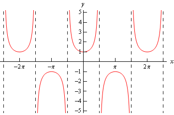 Graph of \(y=\tan \left( x \right)\)on the range \(-\frac{5\pi }{2}<x<\frac{5\pi }{2}\).  The graph does not exist at \(x=-\frac{5\pi }{2},-\frac{3\pi }{2},-\frac{\pi }{2},\frac{\pi }{2},\frac{3\pi }{2},\frac{5\pi }{2}\).  Each segment of the graph is a cup shaped region with the left most region opening upwards.  Moving right the next region opens downward and then the remainder alternate opening upwards and downwards.