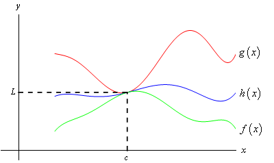 This is a graph of three unknown functions.  The largest function is \(g\left(x\right)\) and the smallest function is \(f\left(x\right)\).  The function $h\left(x\right)$ is between the other two functions.  All three functions have the same value of L at x=c.