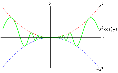 This graph consists of three functions.  First is \(f\left(x\right) = {{x}^{2}}\cos \left( \frac{1}{x} \right)\) that is a wave function with decreasing amplitude as it approaches the y-axis.  Above this function is the graph of \(x^{2}\) and this graph just touches all the peaks of \(f\left(x\right)\).  Below the graph of \(f\left(x\right)\) is the graph of \(-x^{2}\) and this just touches all the valleys of \(f\left(x\right)\).