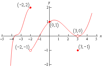This is the graph of some unknown function and has two distinct pieces.  The first piece is on the range \(x<-2\).  It starts at approximately (-4,-2) and increases until it ends at (-2,2) with a closed dot.  The second piece starts at (-2,-1) with an open dot and increases until approximately x=1/2, decreases until (3,0) and then increases for the rest of the domain.  There is an open dot at (3,0) and closed dots at (0,1) and (3,-1).