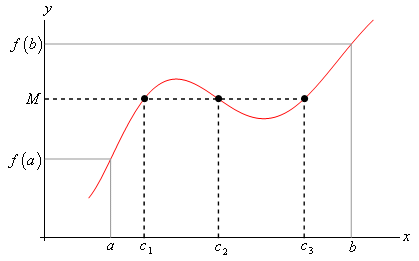This is the graph of some unknown function.  It starts out increasing and then has a small “wave” in the middle where it decreases for a little bit before continuing to increase for the rest of the domain.  There is a horizontal dashed line at \(y=M\) that intersects the graph three times in the range \(a<x<b\).