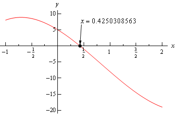 This is the graph of \(p\left( x \right)=2{{x}^{3}}-5{{x}^{2}}-10x+5\) on the range \(-1<x<2\).  It is a mostly decreasing curve over this domain and passes through the x-axis at x=0.4250308562.