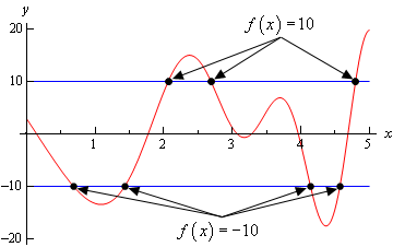 This is the graph of \(f\left( x \right)=20\sin \left( x+3 \right)\cos \left( \frac{{{x}^{2}}}{2} \right)\) on the range \(0<x<5\).  The graph is a complicated wave from with several peaks and valleys all at different heights.  Illustrated on the graph is that the graph will have a value of 10 at three places and a value of -10 at four places.