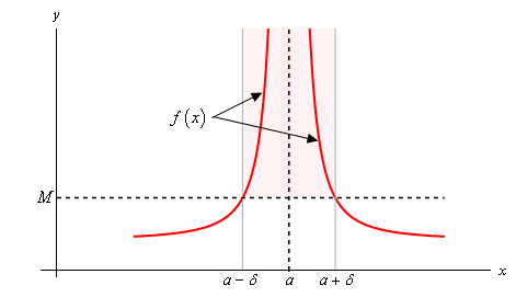 This is a graph of some unknown function with a vertical asymptote at $x=a$ and the graph moving up the asymptote on both sides.  There is a vertical strip in the range $a-\delta <x<a+\delta $ in which the graph is completely contained in the strip when the function value is greater that M.