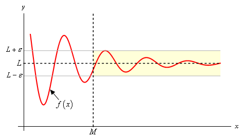 This is a graph of some unknown function with a horizontal asymptote at $y=L$ and the graph is a decaying oscillation that gets closer and closer to the asymptote.  There is a horizontal strip in the range $L-\varepsilon <y<L+\varepsilon $ in which the graph is completely contained in the strip when $x>M$.