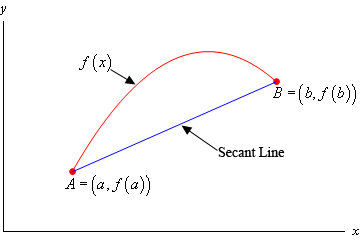 This is a graph of a graph that is a parabola on the domain a<x<b with a vertex (coordinates not given) in the 1st quadrant and opens downward.  Included in the graph is a secant line that connects the ends points of the graph, (a, f(a)) and (b,f(b)).  