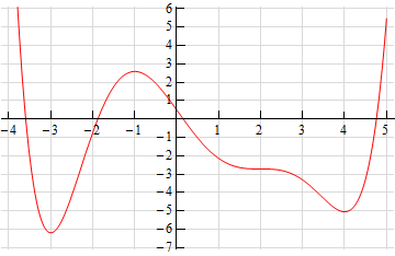 This is graph of some function.  It starts at approximately (-3.7,6) decreases until (-3,-6), increases until (-1,2.5), decreases until approximately (2,-2.8) flattens out and then continues to decrease until (4,-5) after which it increases until it reaches (5,7.5).