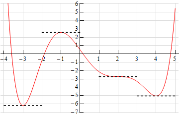 Same graph as above only horizontal tangent lines have been added at x=-3, x=-1, x=2 and x=4 to illustrate the fact that the graph is perfectly horizontal at those points.