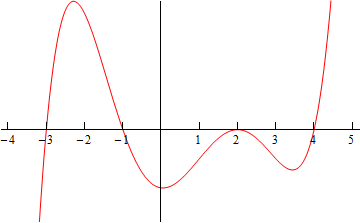 There is no vertical scale on this graph.  Only a horizontal scale.  The graph starts below the x-axis and increases going through the x-axis at x=-3.  It continues to increase until approximately x=-2 and the decreases until approximately x=0 going through the x-axis at x=-2.  It then increases and just touches the x-axis at x=2 then starts to decrease until approximately x=3.25 then then increases going through the x-axis at x=4.