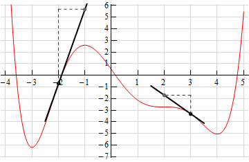 Same graph as the graph in the problem statement except now tangent lines have been added at x=-2 and x=3 with dashed triangles indicating rise and run on each.  At x=-2 the vertical dashed line goes up approximately a distance of 6.5 and then moves right a distance of 1.  At x=3 the vertical dashed line goes up approximately a distance of 1.5 and then moves left a distance of 1.