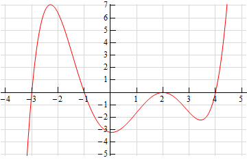 Same graph as the second graph in the solution to this example (i.e. of the derivative) only now a vertical scale has been added in.