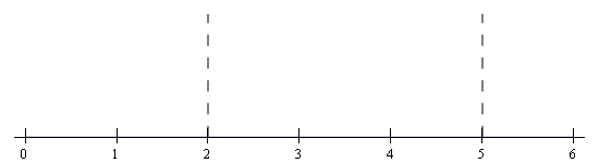 Basic number line with scale in the range from 0 < x < 6 and divided into three ranges by vertical dashed lines at x=2 and x=5.