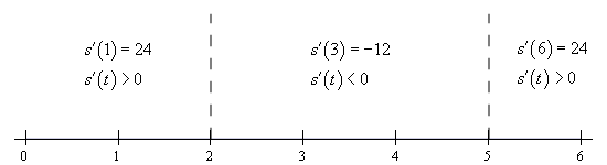 Basic number line with scale in the range from 0 < t < 6 and divided into three ranges by vertical dashed lines at t=2 and t=5.  In the range t < 2 the derivative is positive at the test point of t=1.  In the range 2 < t < 5 the derivative is negative at the test point of t=3.  In the range t > 5 the derivative is positive at the test point of t=6.