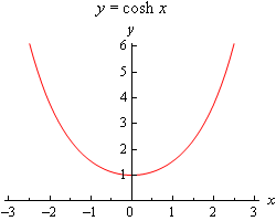 Graph of \(y=\cosh \left( x \right)\).  It looks vaguely like an upwards opening parabola with vertex at (0,1).