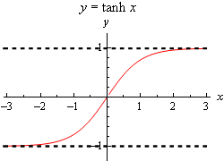 Graph of \(y=\tanh \left( x \right)\).  The graph starts on the left at the horizontal asymptote at \(y=-1\) and increases going through (0,0) and then approaching another horizontal asymptote at \(y=1\).