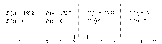 Basic number line with scale in the range from 0 < t < 11 and divided into four ranges by vertical dashed lines at t=2.1588, t=5.3004 and t=8.4420.  In the range t < 2.1588 the derivative is negative at the test point of t=1.  In the range 2.1588 < t < 5.3004 the derivative is positive at the test point of t=4.  In the range 5.3004 < t < 8.4420 the derivative is negative at the test point of t=7.  In the range t > 8.4402 the derivative is positive at the test point of t=9.