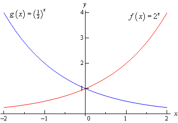 Graph of \(f\left( x \right)={{2}^{x}}\) and \(g\left( x \right)={{\left( \frac{1}{2} \right)}^{x}}\).  The graph of \(f\left( x \right)={{2}^{x}}\) is an increasing always positive function starting at (-2,1/4) and ending at (2,4).  The graph of \(g\left( x \right)={{\left( \frac{1}{2} \right)}^{x}}\) is a decreasing always positive function starting at (-2,4) and ending at (2,1/4).
