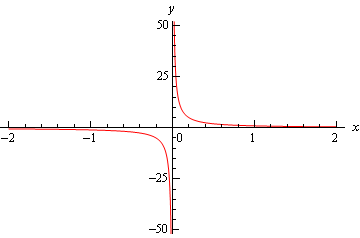 Graph of \(y=\frac{1}{x}\) on the range \(-2<x<2\).  Where x>0 the graph is completely in the first quadrant and moves up the y-axis as it approaches the y-axis and as x get larger the graph approaches the x-axis but never crosses it.  When x<0 the graph is completely in the third quadrant and moves down the y-axis and as x get larger and negative the graph approaches the x-axis but never crosses it.
