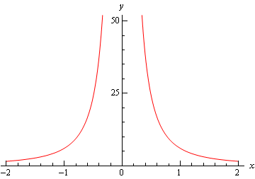 Graph of \(y=\frac{6}{x^{2}}\) on the range \(-2<x<2\).  Where x>0 the graph is completely in the first quadrant and moves up the y-axis as it approaches the y-axis and as x get larger the graph approaches the x-axis but never crosses it.  When x<0 the graph is completely in the second quadrant and moves up the y-axis and as x get larger and negative the graph approaches the x-axis but never crosses it.