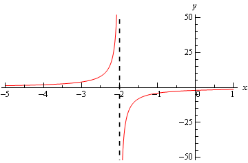 Graph of \(y=\frac{-4}{x+2}\) on the range \(-5<x<1\).  There is a vertical asymptote at x=-2 that is indicated by a vertical dashed line.  Where x>-2 the graph moves down the asymptote as it approaches and as x get larger the graph approaches the x-axis but never crosses it.  When x<-2 the graph is moves up the asymptote as it approaches and as x get larger and negative the graph approaches the x-axis but never crosses it.