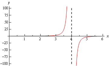Graph of \(y=\frac{3}{(4-x)^{3}}\) on the range \(0<x<6\).  There is a vertical asymptote at x=4 that is indicated by a vertical dashed line.  Where x>4 the graph moves down the asymptote as it approaches and as x get larger the graph approaches the x-axis but never crosses it.  When x<4 the graph is moves up the asymptote as it approaches and as x get larger and negative the graph approaches the x-axis but never crosses it.