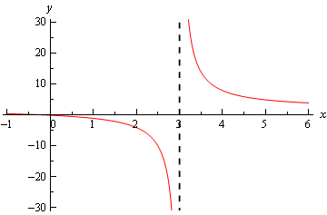 Graph of \(y=\frac{2x}{x-3}\) on the range \(-1<x<6\).  There is a vertical asymptote at x=3 that is indicated by a vertical dashed line.  Where x>3 the graph moves up the asymptote as it approaches and as x get larger the graph approaches the x-axis but never crosses it.  When x<3 the graph is moves down the asymptote as it approaches and as x get larger and negative the graph approaches the x-axis but never crosses it.