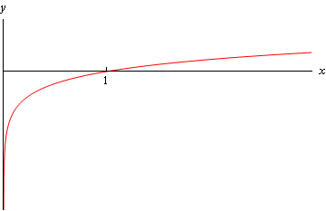 Graph of \(y=\ln \left( x \right)\).  As the graph approaches the y-axis it moves down the y-axis.  The graph crosses the x-axis at (1,0) and as x gets larger the function increases without bound.